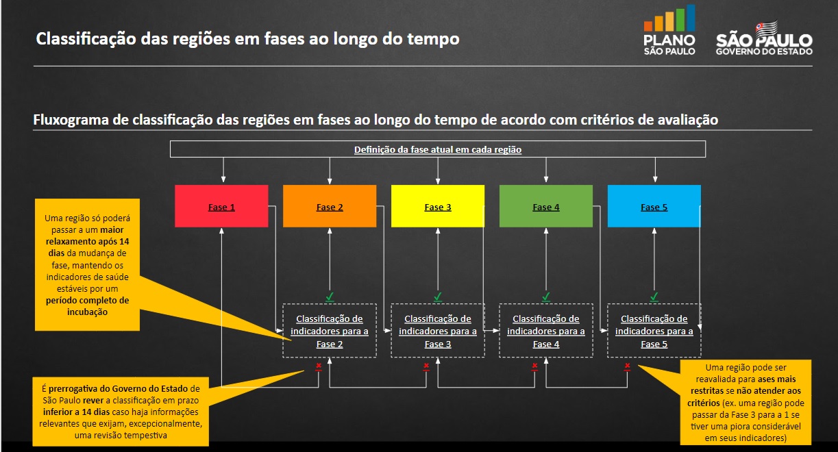 Fases Plano SP1 - Plano de Retomada das Atividades - Estado de S.P.