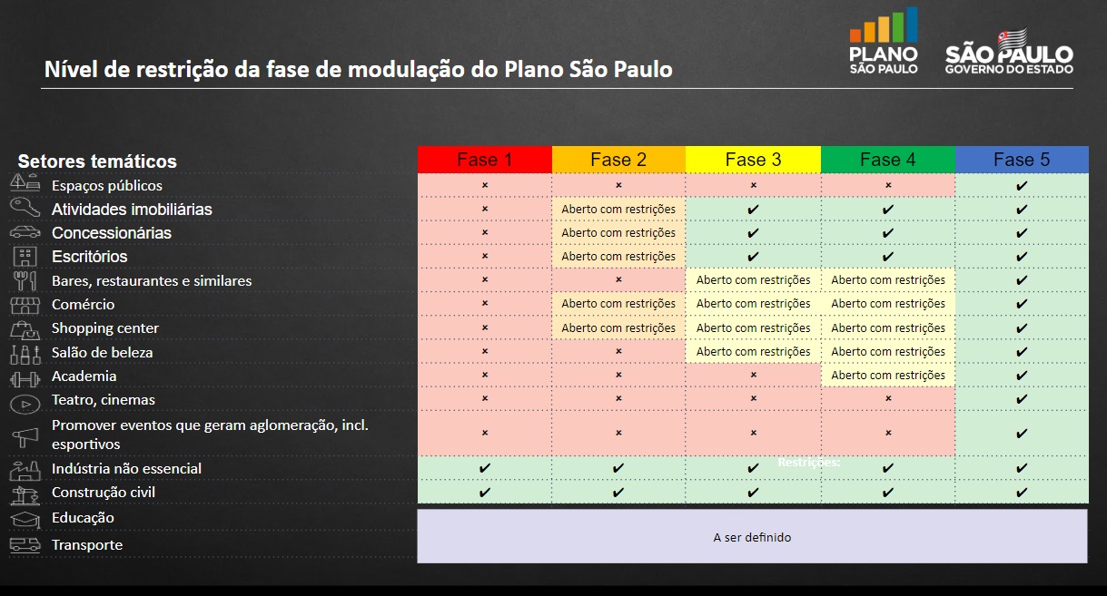 Fases Plano SP2 - Plano de Retomada das Atividades - Estado de S.P.